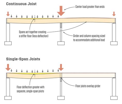 steel beam span length without support